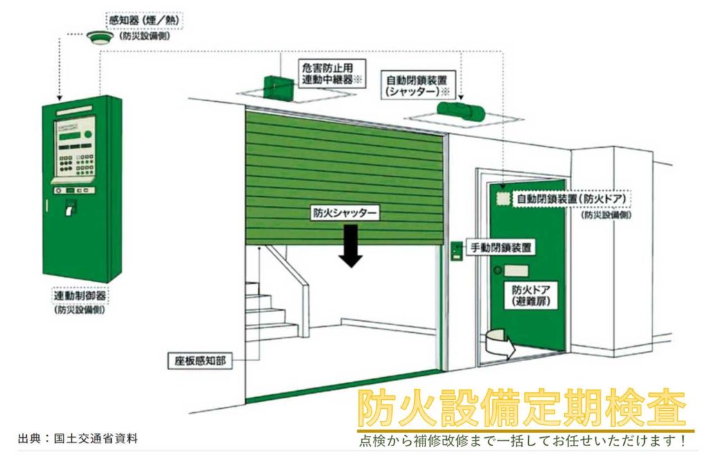 東京都 横浜市 川崎市の建築設備定期検査の防火設備定期検査はひまわり電気設備へお任せください